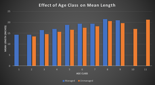 Effect of Age Class on Mean Length