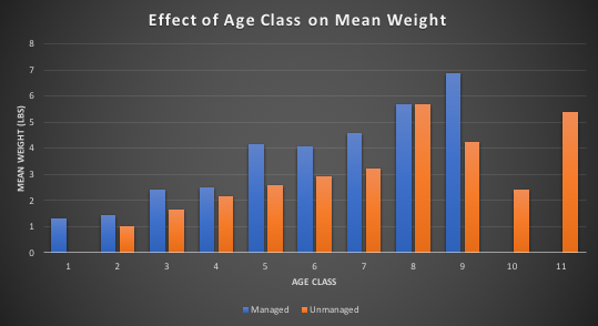 Effect of Age Class on Mean Weight