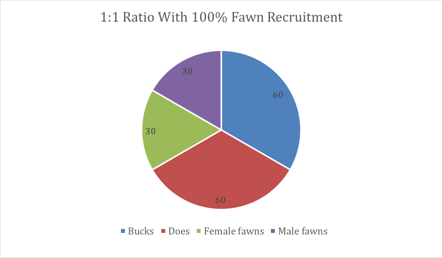 1-to-1 Ration with 100% Fawn Recruitment