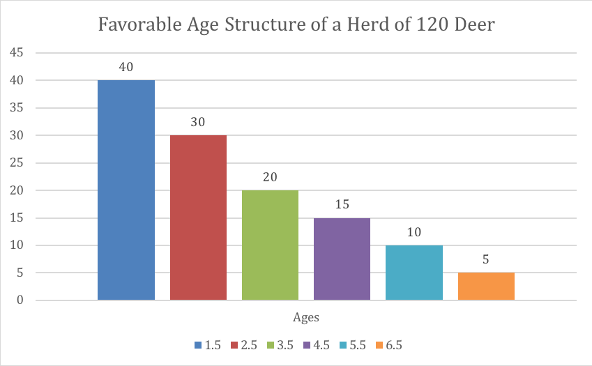 Favorable Age Structure for White-tailed Deer Herd of 120