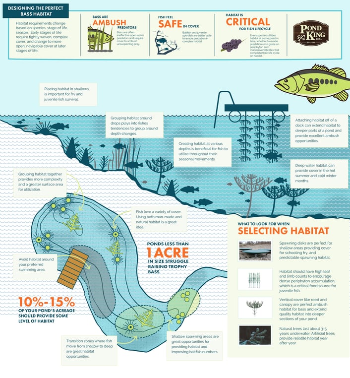 Pond King Habitat Infographic