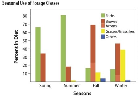 Seasonal-use-forage-chart